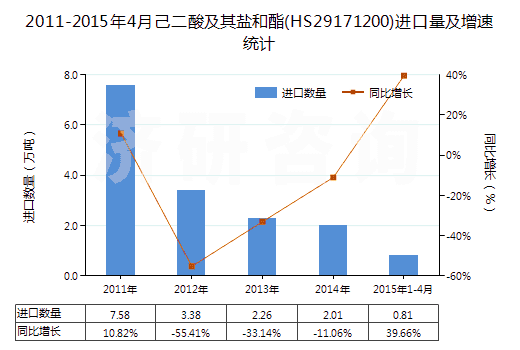 2011-2015年4月己二酸及其鹽和酯(HS29171200)進(jìn)口量及增速統(tǒng)計(jì)